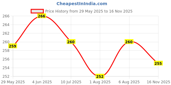 flipkart.com brandonn Microfiber 360 GSM Bath Towel brandonn Price History Graph from 29 May 2025 to 16 Nov 2025