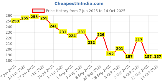 flipkart.com brandonn Microfiber 360 GSM Bath Towel brandonn Price History Graph from 7 Jun 2025 to 13 Oct 2025