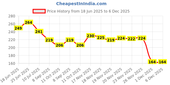 flipkart.com brandonn Microfiber 360 GSM Bath Towel brandonn Price History Graph from 18 Jun 2025 to 5 Dec 2025