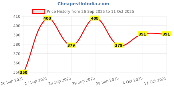 flipkart.com brandonn Microfiber 360 GSM Bath Towel brandonn Price History Graph from 26 Sep 2025 to 10 Oct 2025