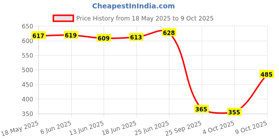 flipkart.com brandonn Microfiber 360 GSM Beach Towel brandonn Price History Graph from 18 May 2025 to 9 Oct 2025
