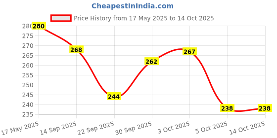 flipkart.com brandonn Microfiber 360 GSM Beach Towel brandonn Price History Graph from 17 May 2025 to 14 Oct 2025