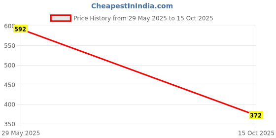 flipkart.com brandonn Microfiber 360 GSM Beach Towel brandonn Price History Graph from 29 May 2025 to 15 Oct 2025