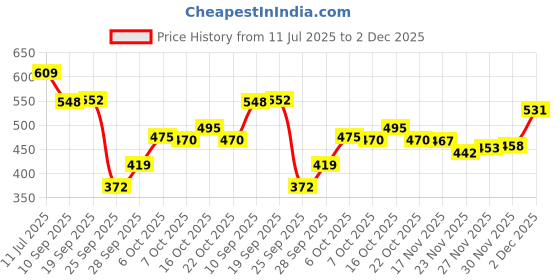flipkart.com brandonn Microfiber 360 GSM Beach Towel brandonn Price History Graph from 11 Jul 2025 to 30 Nov 2025