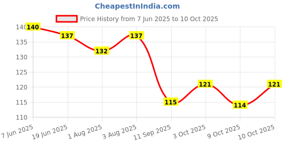 flipkart.com brandonn Multi-Colour Cotton Bibs With Pvc Pasting - Set of 2 brandonn Price History Graph from 7 Jun 2025 to 10 Oct 2025
