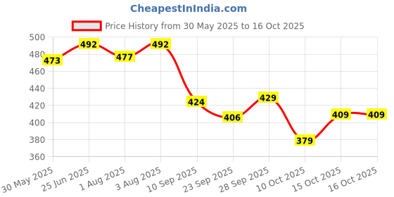 flipkart.com brandonn New Born Baby Sleeping Bag Swaddle Wrapper Pack of 2 Sleeping Bag brandonn Price History Graph from 30 May 2025 to 16 Oct 2025