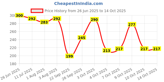flipkart.com brandonn New Born Baby Sleeping Bag Swaddle Wrapper Sleeping Bag brandonn Price History Graph from 26 Jun 2025 to 13 Oct 2025