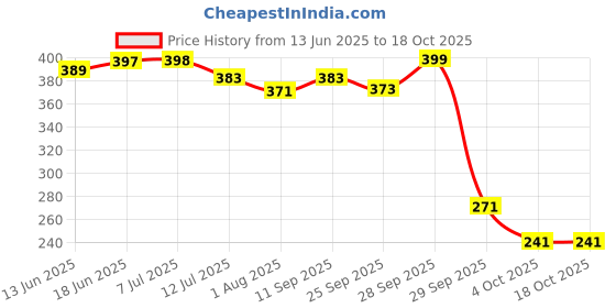 flipkart.com brandonn New Born Baby Sleeping Bag Swaddle Wrapper Sleeping Bag brandonn Price History Graph from 13 Jun 2025 to 18 Oct 2025