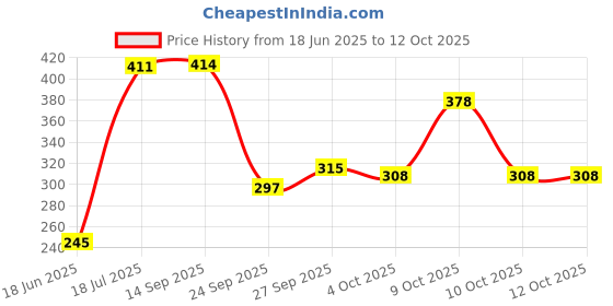 flipkart.com brandonn New Born Hooded Supersoft Swaddle Wrapper Cum Sleeping Bag For babies Sleeping Bag brandonn Price History Graph from 18 Jun 2025 to 12 Oct 2025