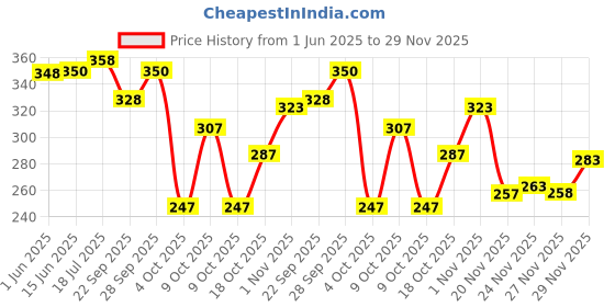 flipkart.com brandonn New Born Hooded Supersoft Swaddle Wrapper Cum Sleeping Bag For babies Sleeping Bag brandonn Price History Graph from 1 Jun 2025 to 29 Nov 2025