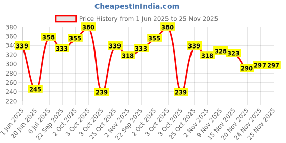 flipkart.com brandonn New Born Hooded Supersoft Swaddle Wrapper Cum Sleeping Bag For babies Sleeping Bag brandonn Price History Graph from 1 Jun 2025 to 25 Nov 2025