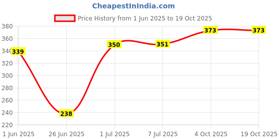 flipkart.com brandonn New Born Hooded Supersoft Swaddle Wrapper Cum Sleeping Bag For babies Sleeping Bag brandonn Price History Graph from 1 Jun 2025 to 18 Oct 2025