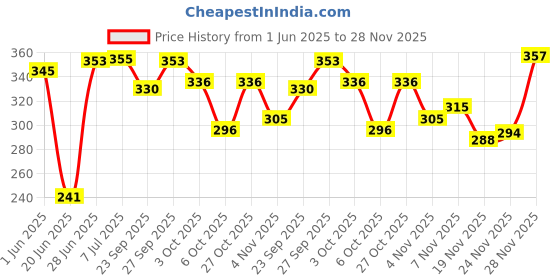 flipkart.com brandonn New Born Hooded Supersoft Swaddle Wrapper Cum Sleeping Bag For babies Sleeping Bag brandonn Price History Graph from 1 Jun 2025 to 28 Nov 2025
