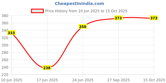 flipkart.com brandonn New Born Hooded Supersoft Swaddle Wrapper Cum Sleeping Bag For babies Sleeping Bag brandonn Price History Graph from 10 Jun 2025 to 15 Oct 2025
