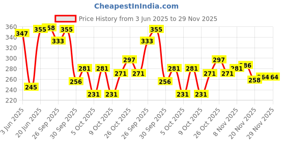 flipkart.com brandonn New Born Hooded Supersoft Swaddle Wrapper Cum Sleeping Bag For babies Sleeping Bag brandonn Price History Graph from 3 Jun 2025 to 29 Nov 2025