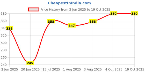 flipkart.com brandonn New Born Hooded Supersoft Swaddle Wrapper Sleeping Bag For babies Sleeping Bag brandonn Price History Graph from 2 Jun 2025 to 18 Oct 2025