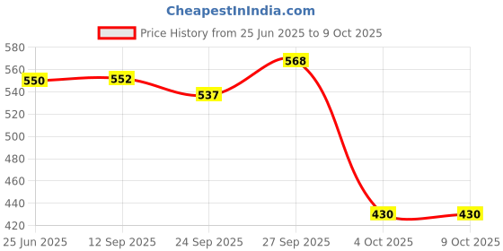 flipkart.com brandonn New Born Supersoft Wearable Swaddle Wrapper Cum baby Sleeping bag Combo of 2 Sleeping Bag brandonn Price History Graph from 25 Jun 2025 to 9 Oct 2025