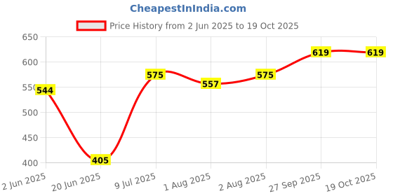 flipkart.com brandonn New Born Supersoft Wearable Swaddle Wrapper Cum baby Sleeping bag Combo of 2 Sleeping Bag brandonn Price History Graph from 2 Jun 2025 to 19 Oct 2025