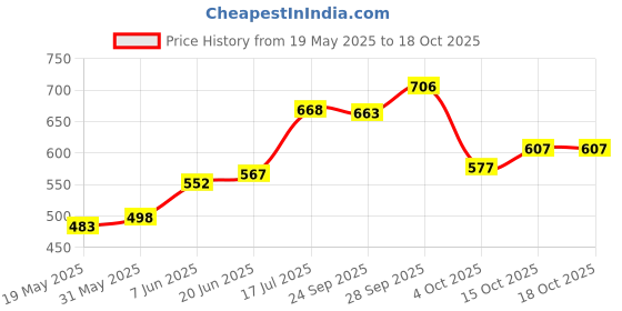flipkart.com brandonn New Born Supersoft Wearable Swaddle Wrapper Cum baby Sleeping bag Combo of 2 Sleeping Bag brandonn Price History Graph from 19 May 2025 to 18 Oct 2025