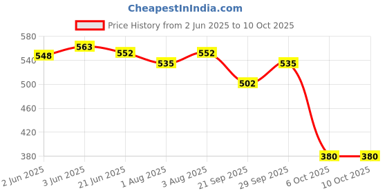 flipkart.com brandonn New Born Supersoft Wearable Swaddle Wrapper Cum baby Sleeping bag Combo of 2 Sleeping Bag brandonn Price History Graph from 2 Jun 2025 to 9 Oct 2025