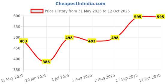 flipkart.com brandonn New Born Supersoft Wearable Swaddle Wrapper Cum baby Sleeping bag Combo of 2 Sleeping Bag brandonn Price History Graph from 31 May 2025 to 12 Oct 2025
