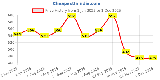 flipkart.com brandonn New Born Supersoft Wearable Swaddle Wrapper Cum baby Sleeping bag Combo of 2 Sleeping Bag brandonn Price History Graph from 1 Jun 2025 to 1 Dec 2025