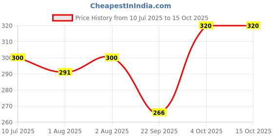 flipkart.com brandonn Newborn Baby Blanket Cum Envelope Jumpin Baby Wrapper Sleeping Bag Sleeping Bag brandonn Price History Graph from 10 Jul 2025 to 14 Oct 2025