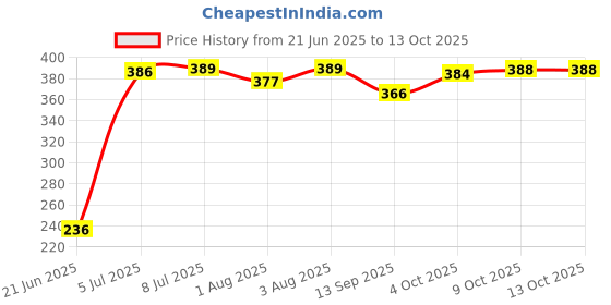 flipkart.com brandonn Polka Crib AC Blanket forAC Room brandonn Price History Graph from 21 Jun 2025 to 13 Oct 2025