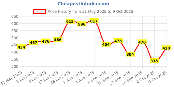 flipkart.com brandonn Polka Crib Top Sheet for AC Room brandonn Price History Graph from 31 May 2025 to 9 Oct 2025