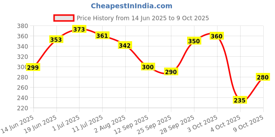 flipkart.com brandonn Polka Crib Top Sheet for AC Room brandonn Price History Graph from 14 Jun 2025 to 8 Oct 2025