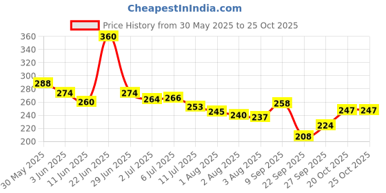 flipkart.com brandonn Polka Single AC Blanket for AC Room brandonn Price History Graph from 30 May 2025 to 22 Oct 2025