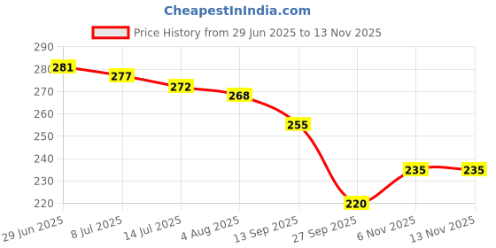 flipkart.com brandonn Polka Single AC Blanket for AC Room brandonn Price History Graph from 29 Jun 2025 to 11 Nov 2025