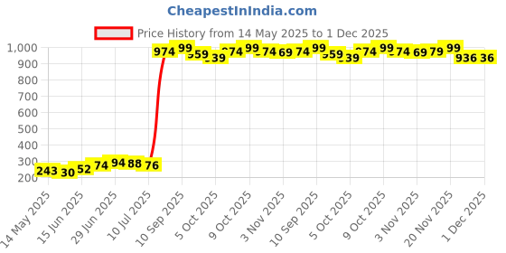 flipkart.com brandonn Polka Single AC Blanket forAC Room brandonn Price History Graph from 14 May 2025 to 30 Nov 2025
