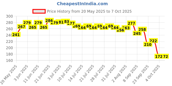 flipkart.com brandonn Polka Single AC Blanket forAC Room brandonn Price History Graph from 20 May 2025 to 7 Oct 2025
