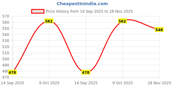 flipkart.com brandonn Polka Single Hooded Baby Blanket for AC Room brandonn Price History Graph from 14 Sep 2025 to 28 Nov 2025