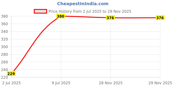 flipkart.com brandonn Polka Single Hooded Baby Blanket for Mild Winter brandonn Price History Graph from 2 Jul 2025 to 28 Nov 2025