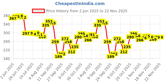 flipkart.com brandonn Polka Single Hooded Baby Blanket forMild Winter brandonn Price History Graph from 2 Jun 2025 to 22 Nov 2025