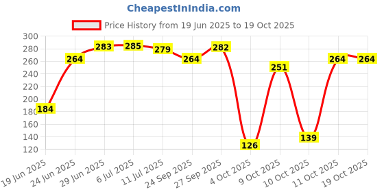 flipkart.com brandonn Polka Single Hooded Baby Blanket forMild Winter brandonn Price History Graph from 19 Jun 2025 to 18 Oct 2025