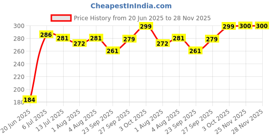 flipkart.com brandonn Polka Single Hooded Baby Blanket forMild Winter brandonn Price History Graph from 20 Jun 2025 to 28 Nov 2025