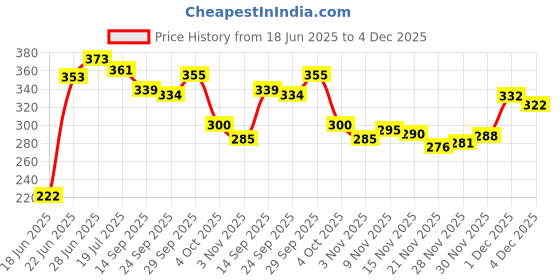 flipkart.com brandonn Polka Single Hooded Baby Blanket forMild Winter brandonn Price History Graph from 18 Jun 2025 to 4 Dec 2025