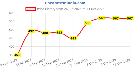 flipkart.com brandonn Polka Single Swaddling Baby Blanket for AC Room brandonn Price History Graph from 24 Jun 2025 to 12 Oct 2025