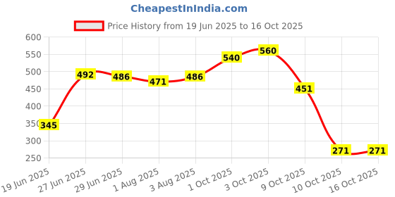 flipkart.com brandonn Polka Single Swaddling Baby Blanket for AC Room brandonn Price History Graph from 19 Jun 2025 to 16 Oct 2025