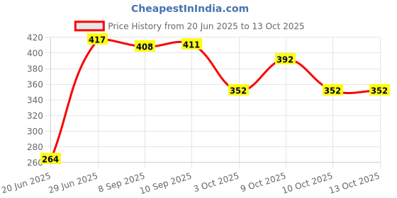 flipkart.com brandonn Polka Single Swaddling Baby Blanket forAC Room brandonn Price History Graph from 20 Jun 2025 to 13 Oct 2025