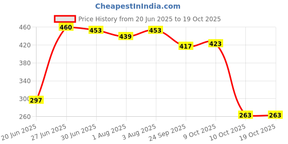 flipkart.com brandonn Polka Single Swaddling Baby Blanket forAC Room brandonn Price History Graph from 20 Jun 2025 to 18 Oct 2025