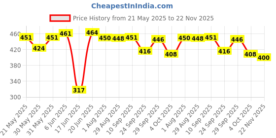 flipkart.com brandonn Polka Single Swaddling Baby Blanket forAC Room brandonn Price History Graph from 21 May 2025 to 22 Nov 2025