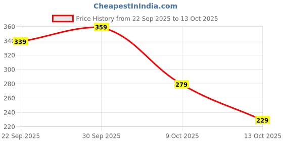 flipkart.com brandonn Polka Single Top Sheet for AC Room brandonn Price History Graph from 22 Sep 2025 to 9 Oct 2025