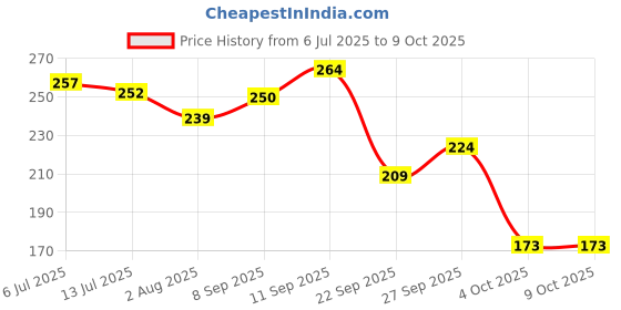 flipkart.com brandonn Polka Single Top Sheet for Mild Winter brandonn Price History Graph from 6 Jul 2025 to 7 Oct 2025
