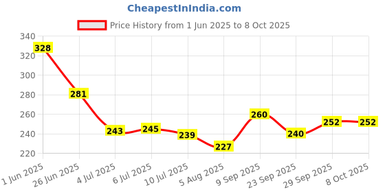 flipkart.com brandonn Polka Single Top Sheet forMild Winter brandonn Price History Graph from 1 Jun 2025 to 8 Oct 2025