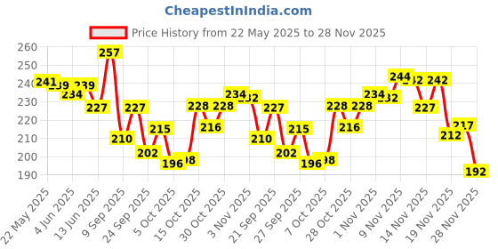 flipkart.com brandonn Polycotton 200 GSM Beach Towel brandonn Price History Graph from 22 May 2025 to 28 Nov 2025