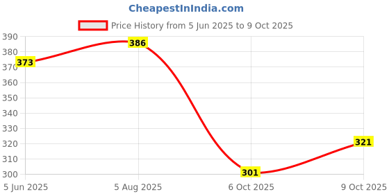 flipkart.com brandonn Polyester Fibre Abstract Baby Pillow Pack of 2 brandonn Price History Graph from 5 Jun 2025 to 9 Oct 2025
